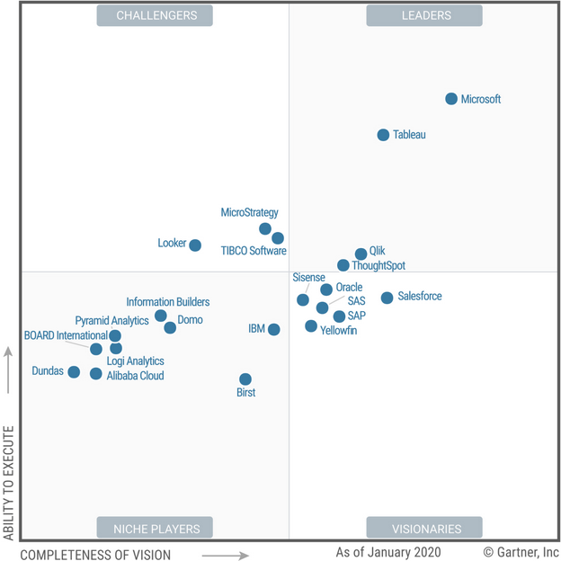 Power BI Strategy