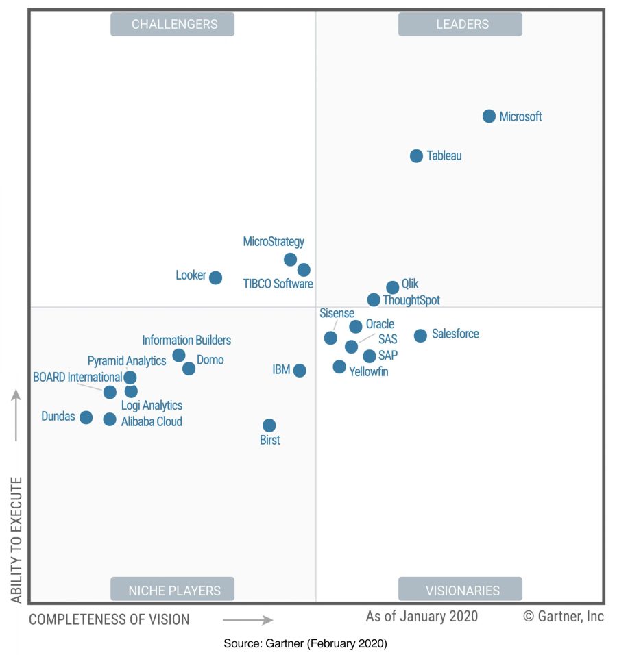 Gartner 2020 Magic Quadrant for Analytics and Business Intelligence Platforms