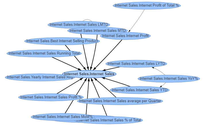 Internet Sales Measure DAX Dependencies in Power BI Documenter