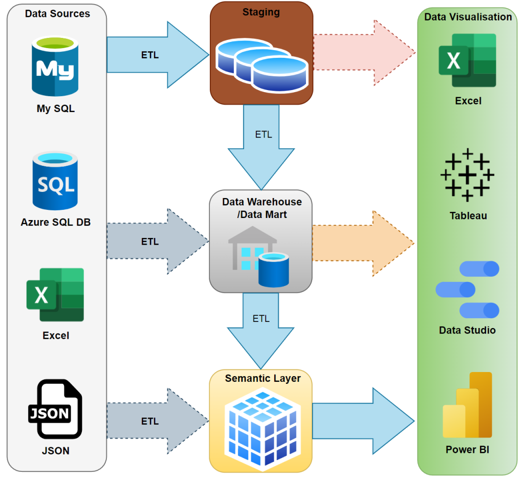 BI components and how they relate to Power BI